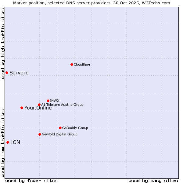 Market position of Your.Online vs. LCN vs. Serverel