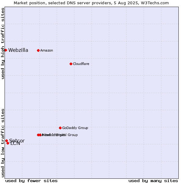 Market position of LCN vs. Setcor vs. Webzilla