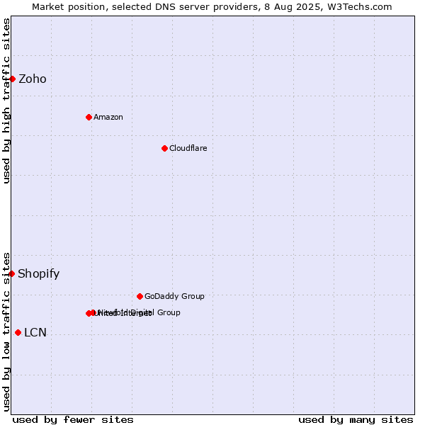 Market position of LCN vs. Zoho vs. Shopify