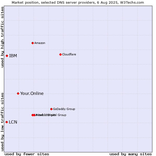 Market position of Your.Online vs. IBM vs. LCN