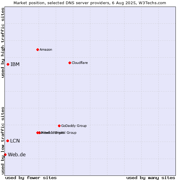 Market position of IBM vs. LCN vs. Web.de