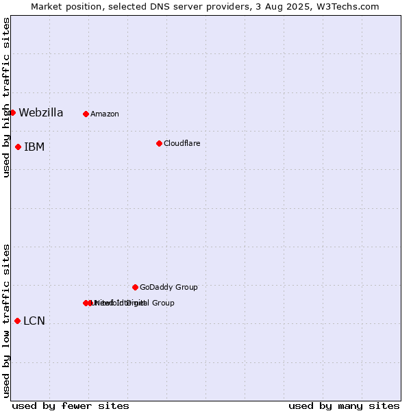 Market position of IBM vs. LCN vs. Webzilla