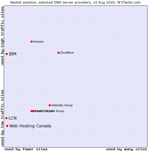 Market position of Web Hosting Canada vs. IBM vs. LCN