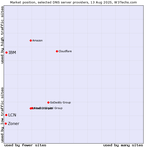 Market position of IBM vs. LCN vs. Zoner