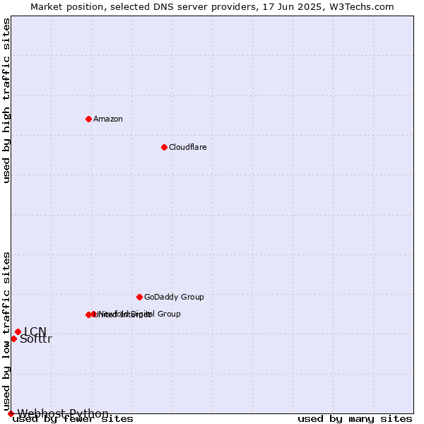 Market position of LCN vs. Softtr vs. Webhost Python