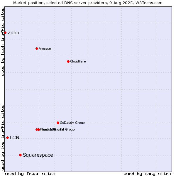 Market position of Squarespace vs. LCN vs. Zoho