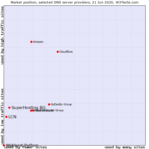 Market position of SuperHosting.BG vs. LCN vs. Webhost Python