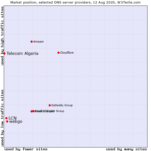 Market position of webgo vs. LCN vs. Telecom Algeria