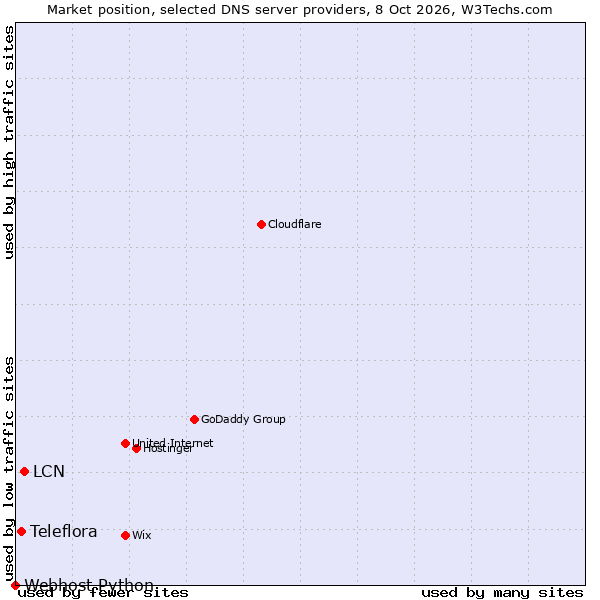 Market position of LCN vs. Teleflora vs. Webhost Python