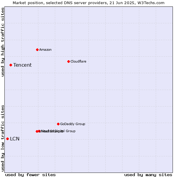 Market position of Tencent vs. LCN