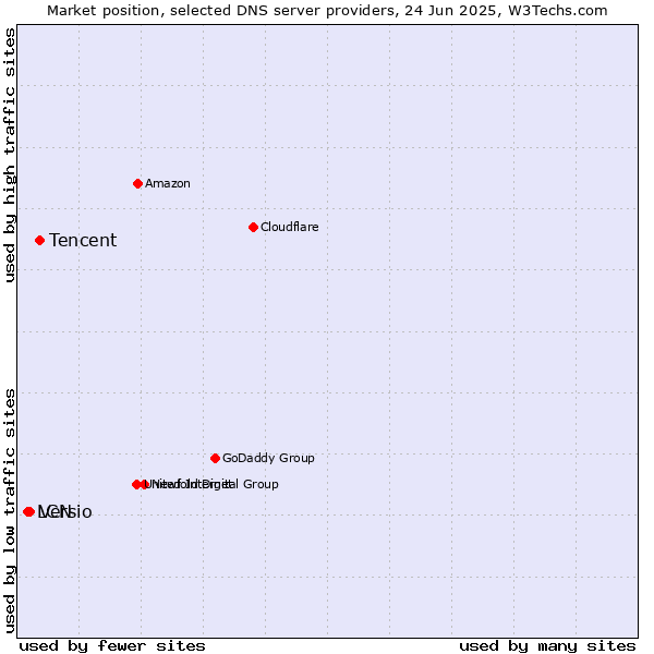 Market position of Tencent vs. Versio vs. LCN