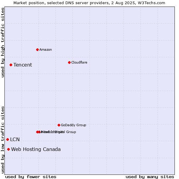 Market position of Tencent vs. Web Hosting Canada vs. LCN