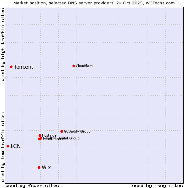 Market position of Wix vs. Tencent vs. LCN