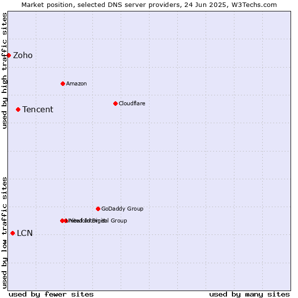 Market position of Tencent vs. LCN vs. Zoho