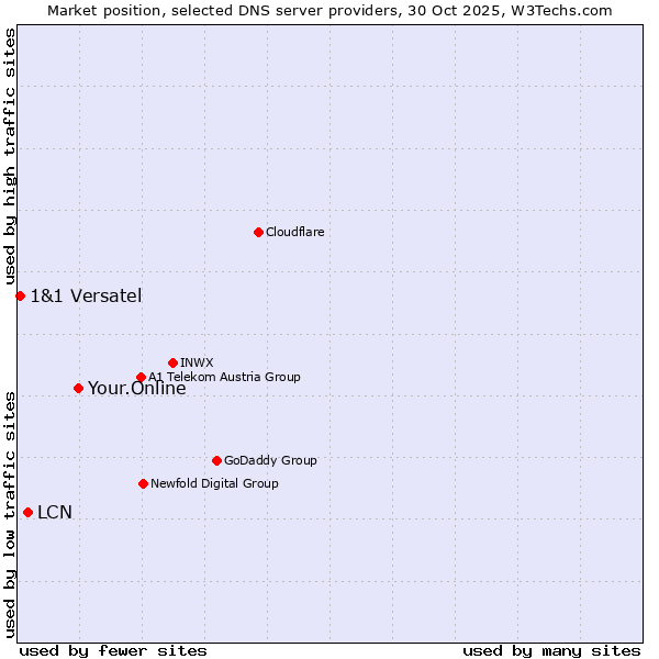 Market position of Your.Online vs. LCN vs. 1&1 Versatel