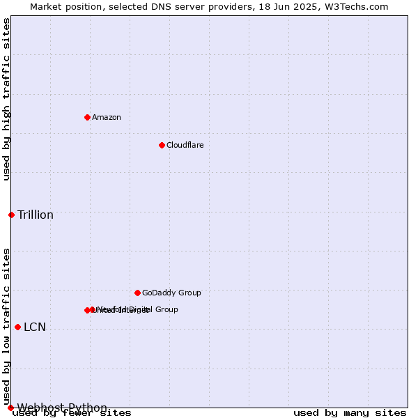 Market position of LCN vs. Trillion vs. Webhost Python