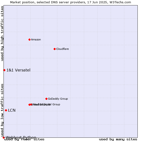 Market position of LCN vs. 1&1 Versatel vs. Webhost Python