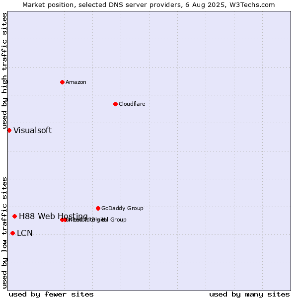 Market position of H88 Web Hosting vs. LCN vs. Visualsoft