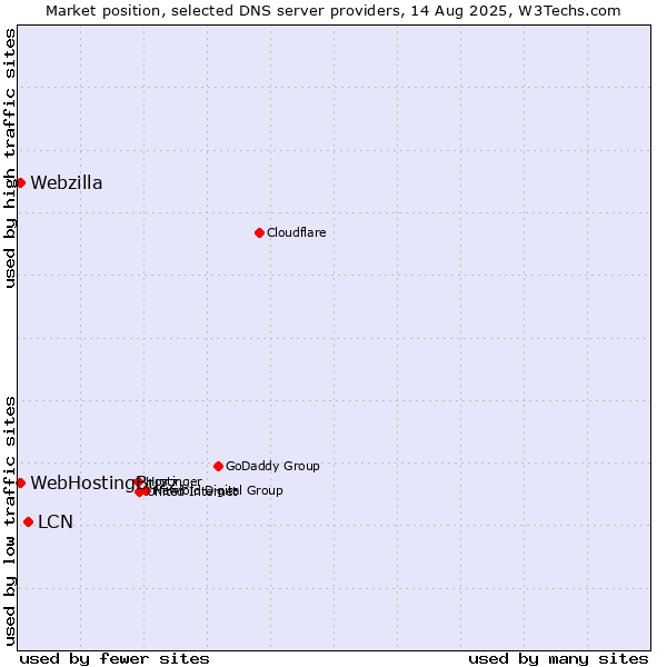 Market position of LCN vs. WebHostingBuzz vs. Webzilla