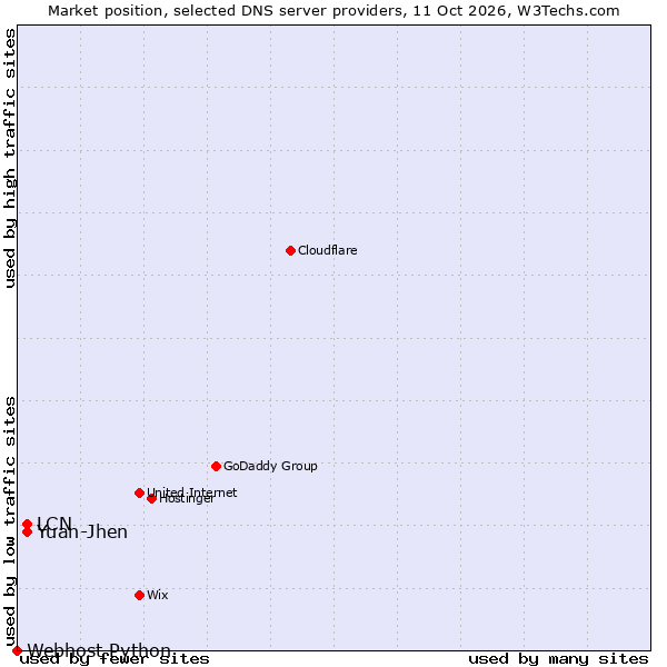 Market position of LCN vs. Yuan-Jhen vs. Webhost Python