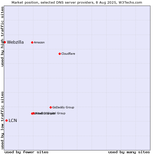 Market position of LCN vs. Webzilla