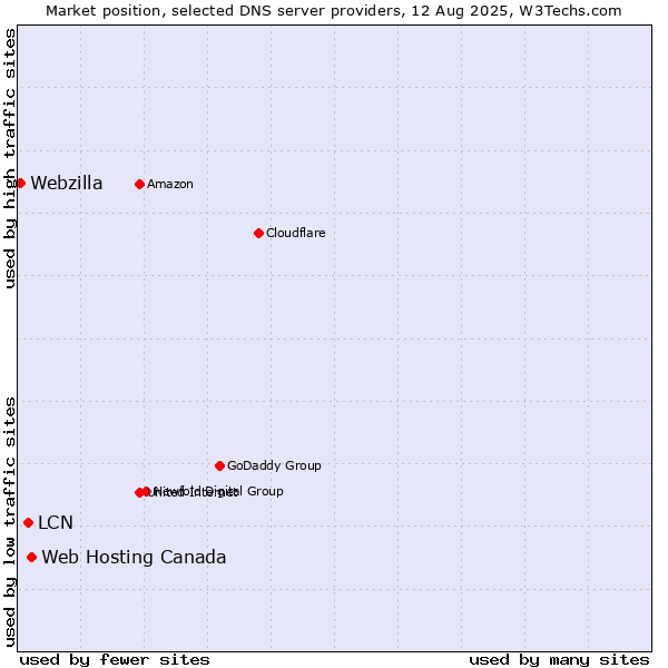 Market position of Web Hosting Canada vs. LCN vs. Webzilla