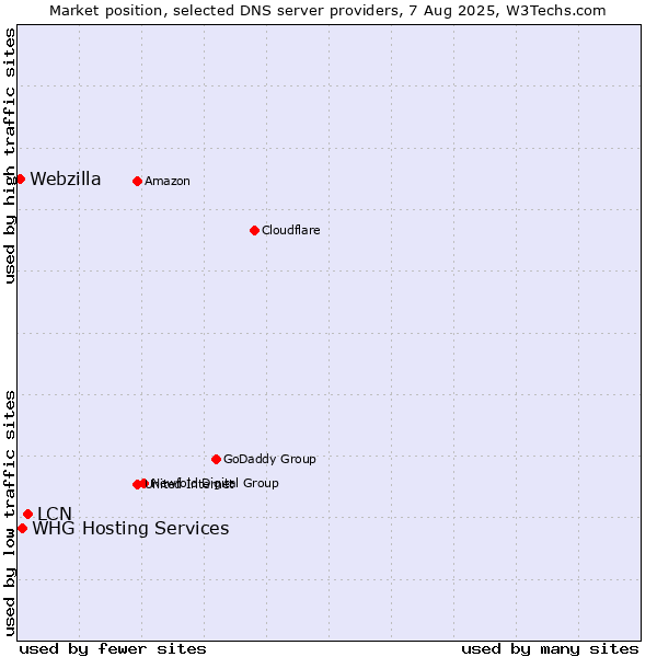Market position of LCN vs. WHG Hosting Services vs. Webzilla
