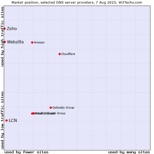 Market position of LCN vs. Webzilla vs. Zoho