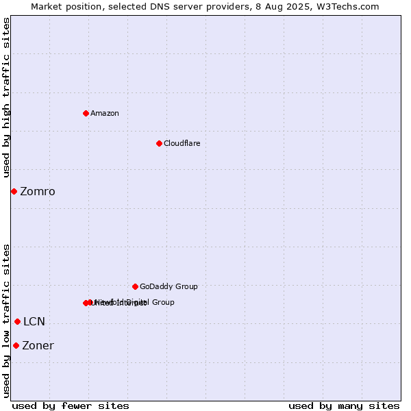 Market position of LCN vs. Zoner vs. Zomro
