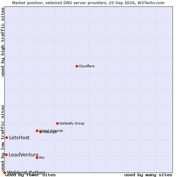 Market position of LetsHost vs. LeadVenture vs. Webhost Python