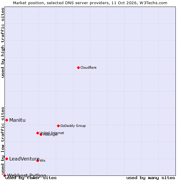 Market position of Manitu vs. LeadVenture vs. Webhost Python