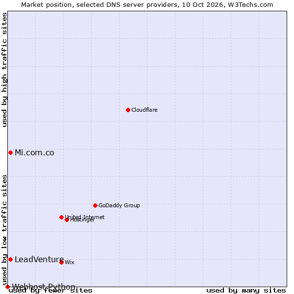 Market position of LeadVenture vs. Mi.com.co vs. Webhost Python