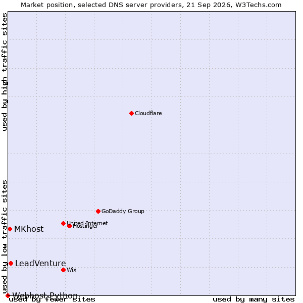 Market position of LeadVenture vs. MKhost vs. Webhost Python