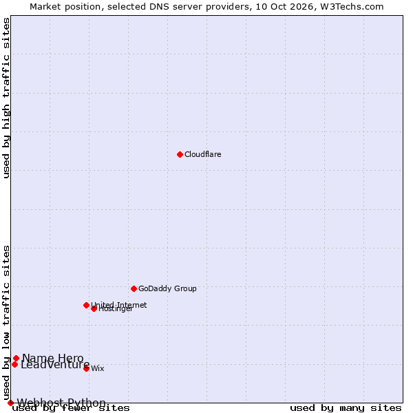 Market position of Name Hero vs. LeadVenture vs. Webhost Python