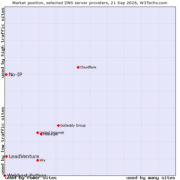 Market position of LeadVenture vs. No-IP vs. Webhost Python