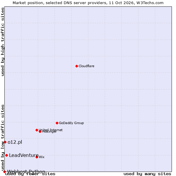 Market position of LeadVenture vs. o12.pl vs. Webhost Python