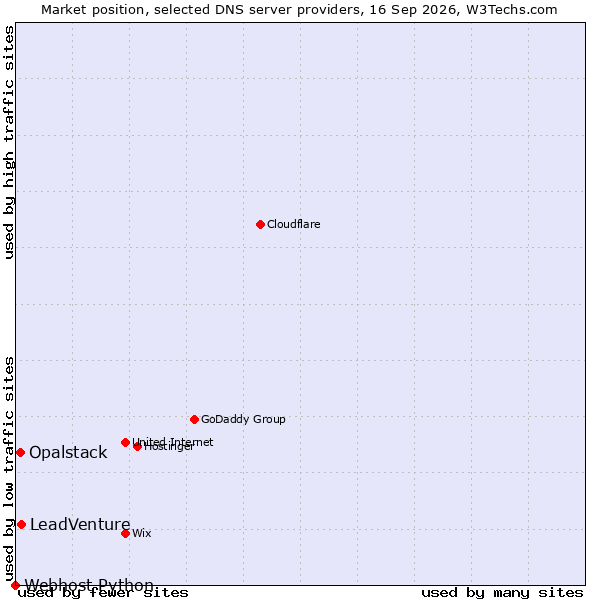 Market position of LeadVenture vs. Opalstack vs. Webhost Python