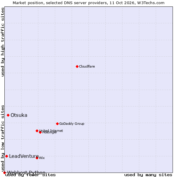 Market position of Otsuka vs. LeadVenture vs. Webhost Python