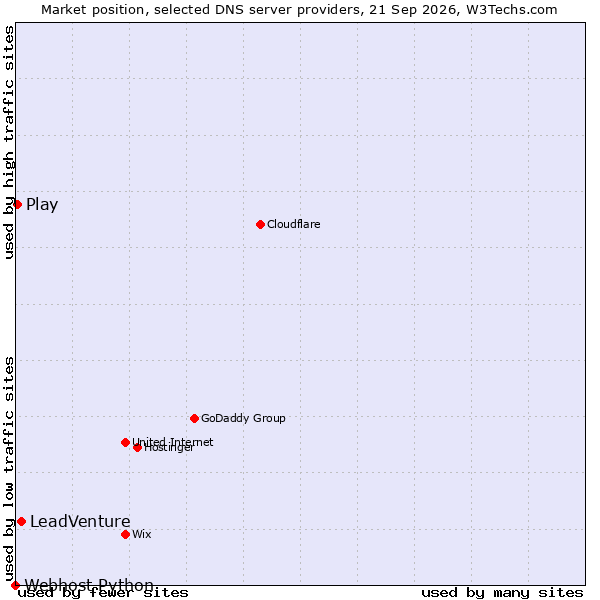Market position of LeadVenture vs. Play vs. Webhost Python