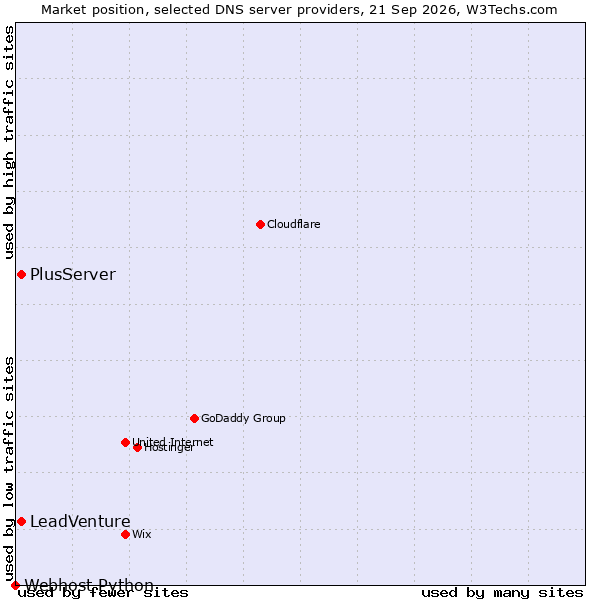 Market position of LeadVenture vs. PlusServer vs. Webhost Python