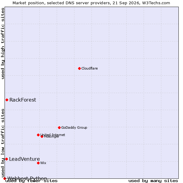 Market position of RackForest vs. LeadVenture vs. Webhost Python