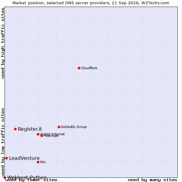 Market position of Register.it vs. LeadVenture vs. Webhost Python