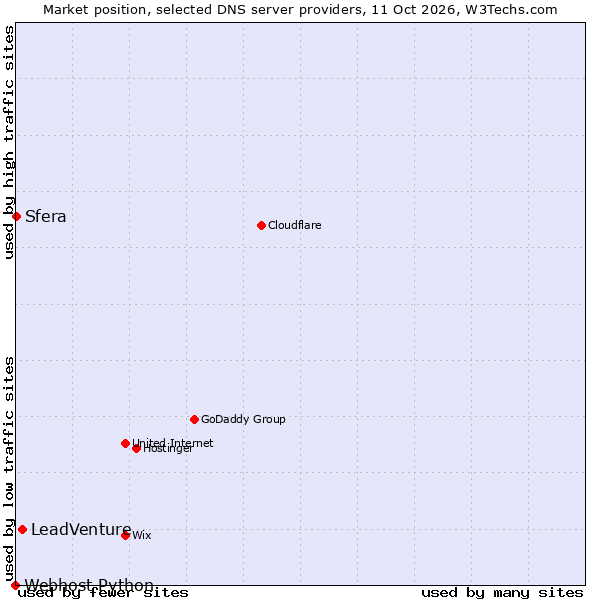 Market position of LeadVenture vs. Sfera vs. Webhost Python