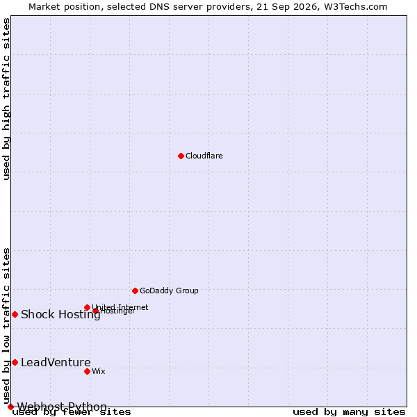 Market position of LeadVenture vs. Shock Hosting vs. Webhost Python