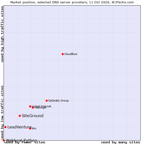 Market position of SiteGround vs. LeadVenture vs. Webhost Python