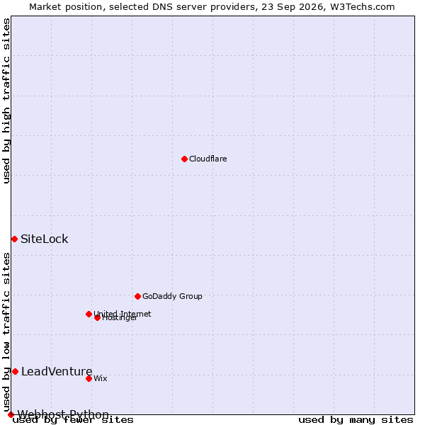 Market position of LeadVenture vs. SiteLock vs. Webhost Python