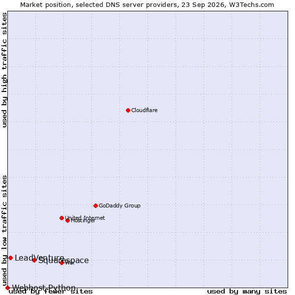 Market position of Squarespace vs. LeadVenture vs. Webhost Python