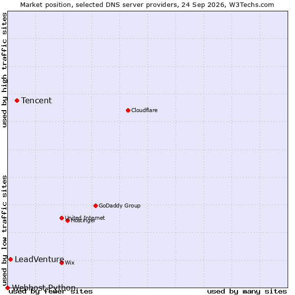 Market position of Tencent vs. LeadVenture vs. Webhost Python