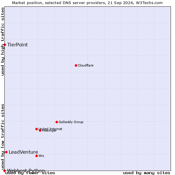 Market position of LeadVenture vs. TierPoint vs. Webhost Python