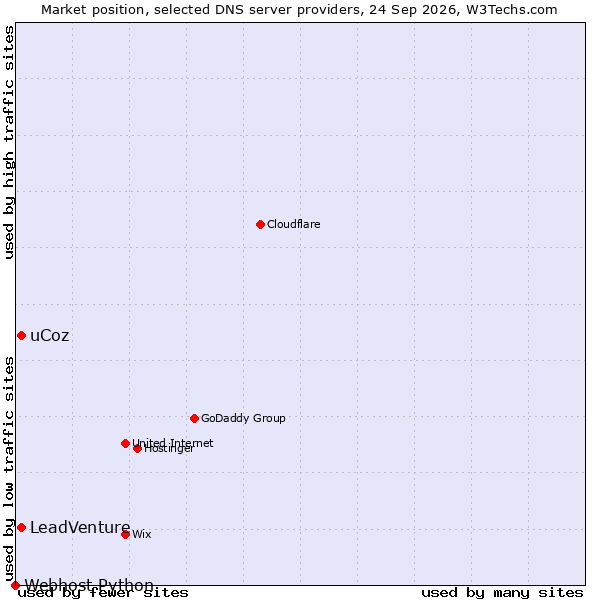 Market position of LeadVenture vs. uCoz vs. Webhost Python